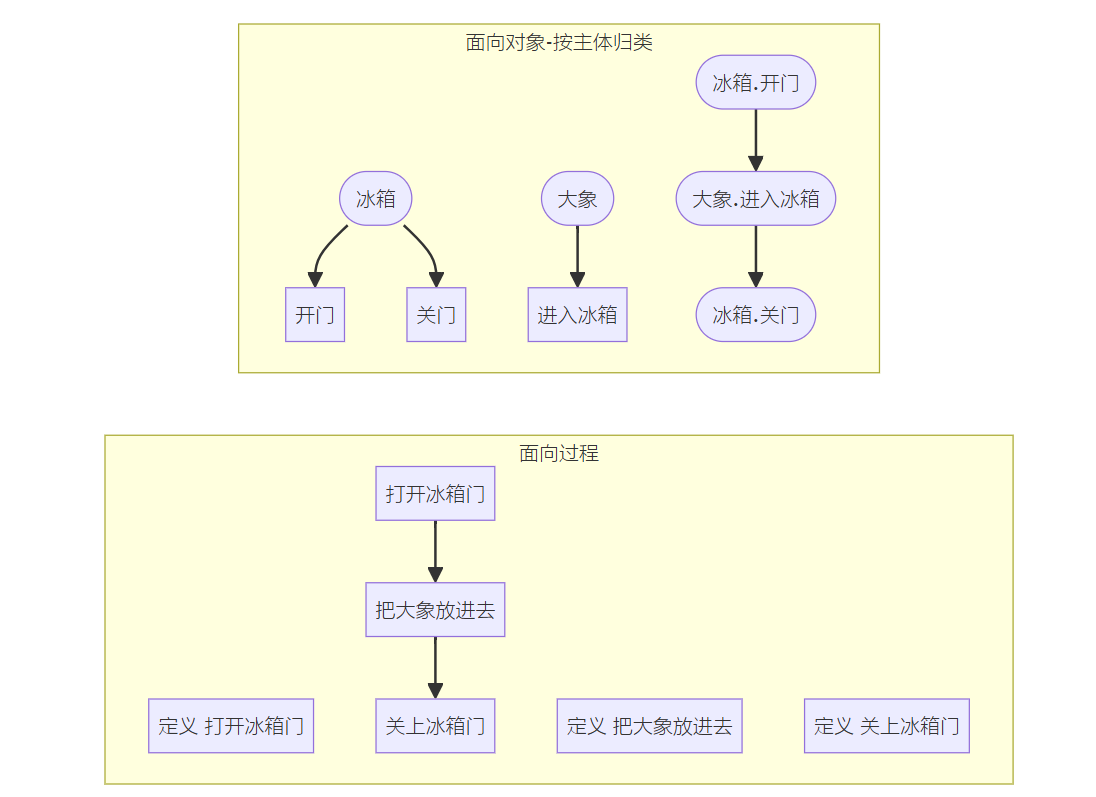 面相对象与面相过程